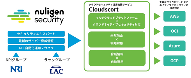 Cloudscortのサービスイメージ